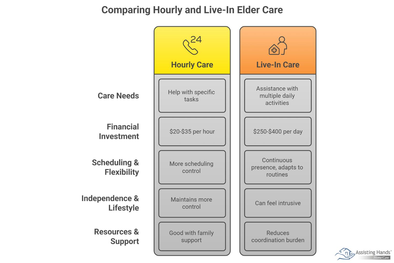 How Do You Decide between Hourly & Live-In Elder Care